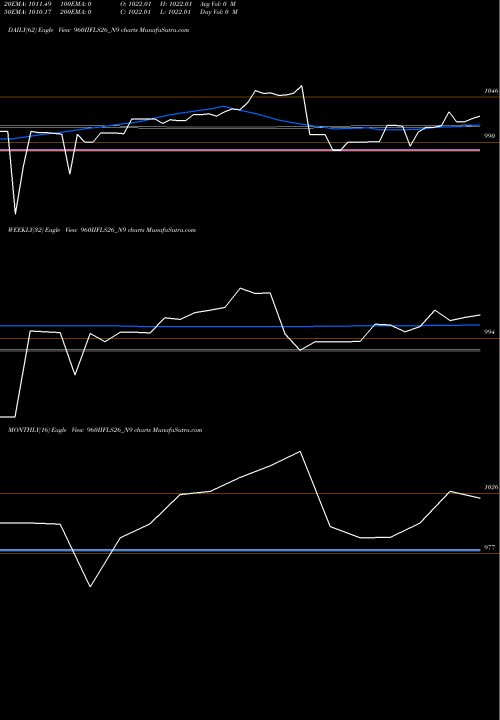 Trend of Sec Re 960IIFLS26_N9 TrendLines Sec Re Ncd 9.60% Sr Ii 960IIFLS26_N9 share NSE Stock Exchange 