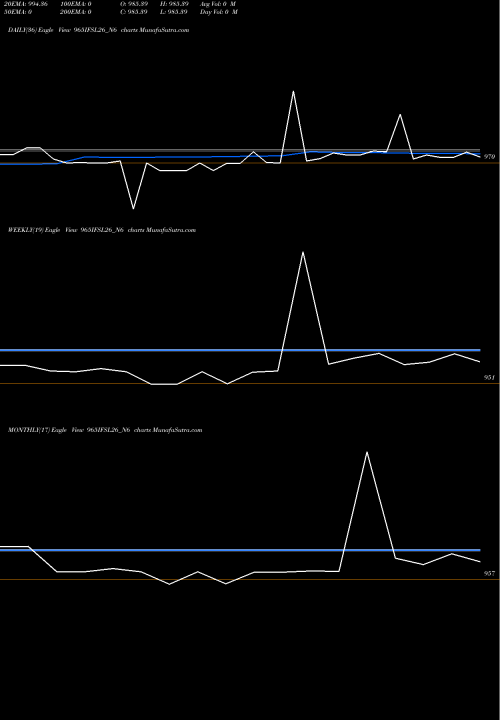 Trend of Sec Re 965IFSL26_N6 TrendLines Sec Re Ncd 9.65% Sr.iii 965IFSL26_N6 share NSE Stock Exchange 