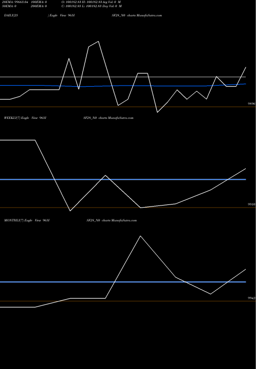 Trend of Isf 9 965ISF28_N0 TrendLines Isf 9.65% 2028 965ISF28_N0 share NSE Stock Exchange 