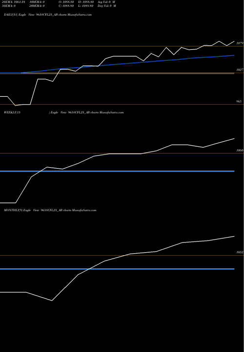 Trend of Sec Re 965SCFL25_AB TrendLines Sec Re Ncd 9.65% Sr.i 965SCFL25_AB share NSE Stock Exchange 