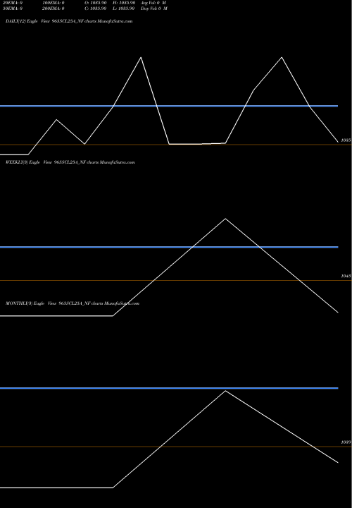 Trend of Sec Re 965SCL25A_NF TrendLines Sec Re Ncd 9.65% Sr I 965SCL25A_NF share NSE Stock Exchange 