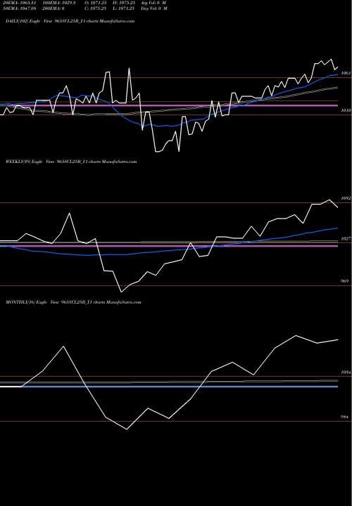 Trend of Sec Re 965SCL25B_Y1 TrendLines Sec Re Ncd 9.65% Sr I 965SCL25B_Y1 share NSE Stock Exchange 