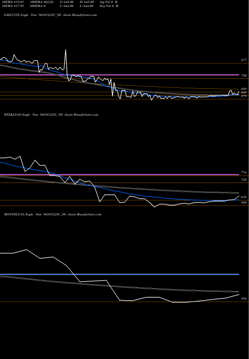 Trend of Sec Re 965SCL25C_N0 TrendLines Sec Re Ncd 9.39% Sr.viii 965SCL25C_N0 share NSE Stock Exchange 