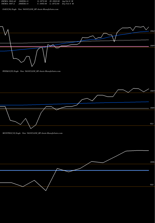 Trend of Sec Re 965SCL25E_BF TrendLines Sec Re Ncd 9.65% Sr I 965SCL25E_BF share NSE Stock Exchange 