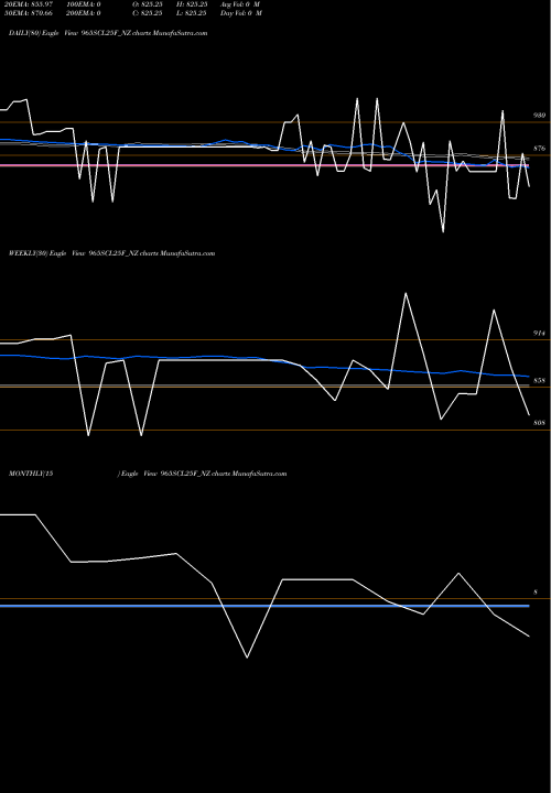 Trend of Sec Re 965SCL25F_NZ TrendLines Sec Re Ncd 10.25% Sr Xii 965SCL25F_NZ share NSE Stock Exchange 