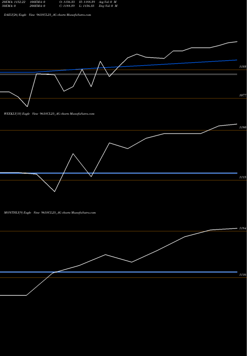 Trend of Sec Re 965SCL25_AG TrendLines Sec Re Ncd Sr.iii 965SCL25_AG share NSE Stock Exchange 