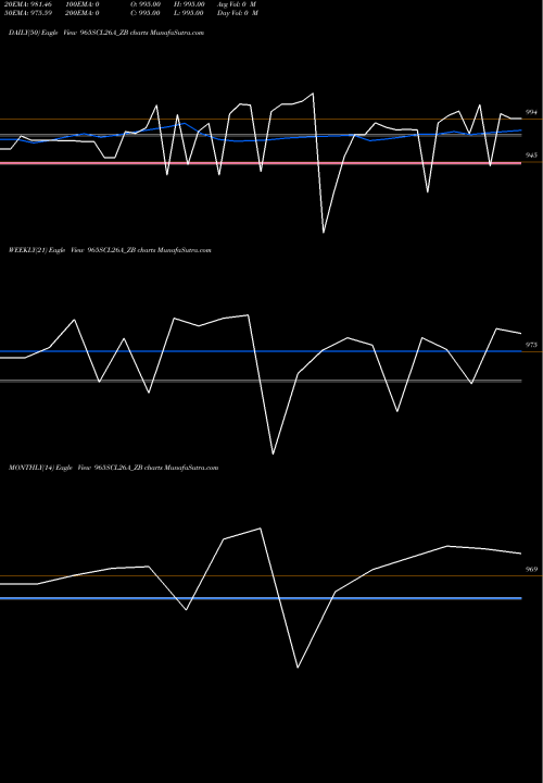 Trend of Sec Re 965SCL26A_ZB TrendLines Sec Re Ncd 9.65% Sr I 965SCL26A_ZB share NSE Stock Exchange 