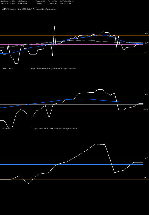 Trend of Sec Re 965SCL26F_N1 TrendLines Sec Re Ncd 9.65% Sr I 965SCL26F_N1 share NSE Stock Exchange 