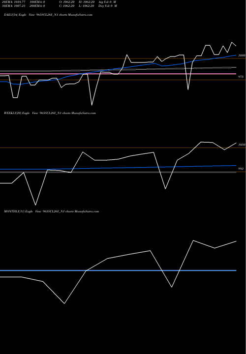 Trend of Scl 9 965SCL26Y_N1 TrendLines Scl 9.65% 2026 Sr I 965SCL26Y_N1 share NSE Stock Exchange 