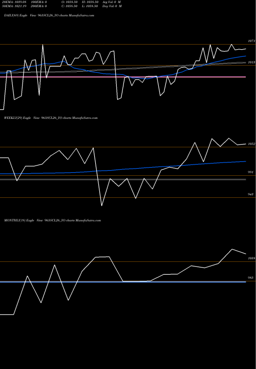 Trend of Sec Re 965SCL26_YO TrendLines Sec Re Ncd 9.65% Sr I 965SCL26_YO share NSE Stock Exchange 
