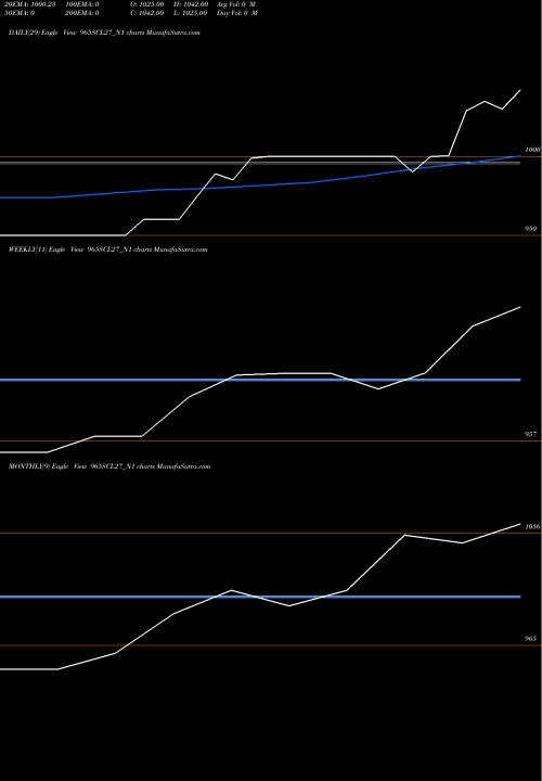 Trend of Scl 9 965SCL27_N1 TrendLines Scl 9.65% Sr I 965SCL27_N1 share NSE Stock Exchange 