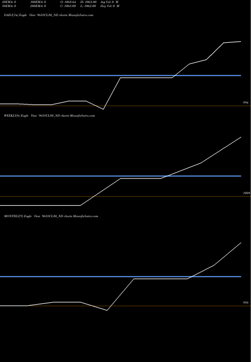 Trend of Scl 9 965SCL30_ND TrendLines Scl 9.65% 2030 Sr Vii 965SCL30_ND share NSE Stock Exchange 