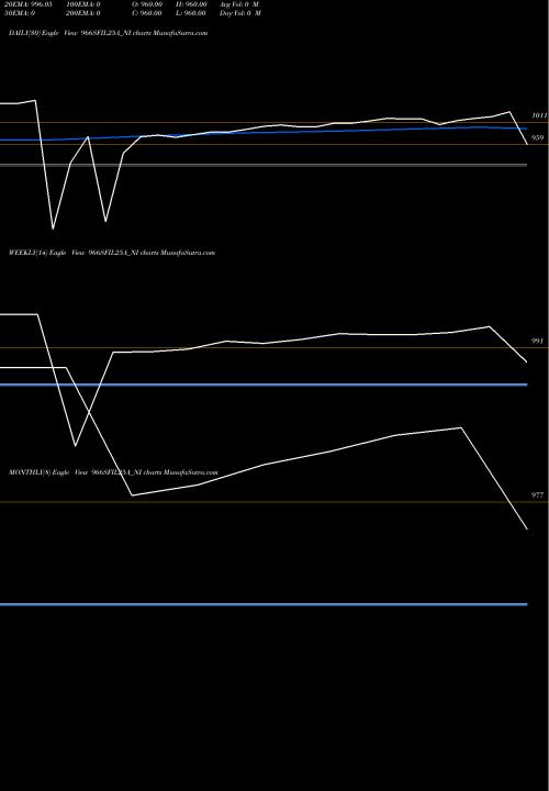 Trend of Sec Re 966SFIL25A_NI TrendLines Sec Re Ncd 10.05% Sr.iv 966SFIL25A_NI share NSE Stock Exchange 