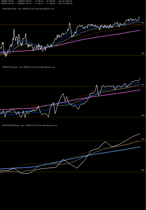 Trend of Unsec Re 96IIFL28_N5 TrendLines Unsec Re Ncd 9.60% Sr.ii 96IIFL28_N5 share NSE Stock Exchange 