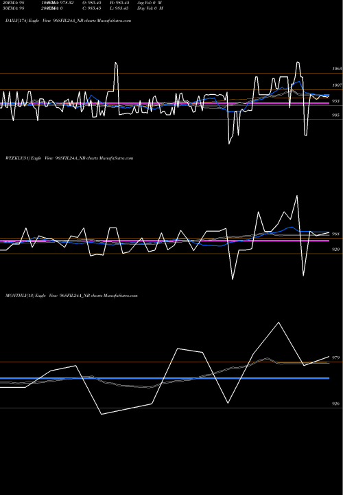 Trend of Serencd8 84 96SFIL24A_NB TrendLines Serencd8.84%srviciii&iv 96SFIL24A_NB share NSE Stock Exchange 