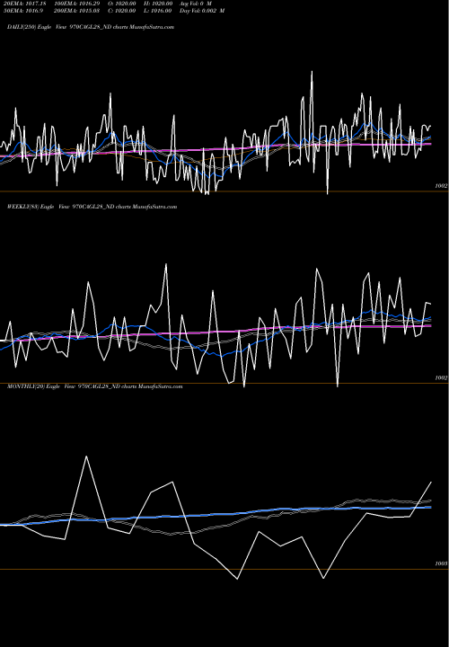 Trend of Sec Re 970CAGL28_ND TrendLines Sec Re Ncd 9.70% Sr Vii 970CAGL28_ND share NSE Stock Exchange 
