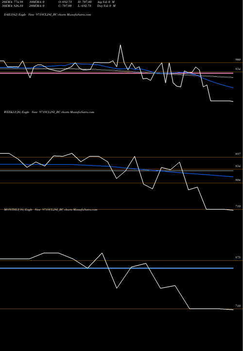Trend of Sec Re 971SCL28I_BC TrendLines Sec Re Ncd 9.71% Sr Viii 971SCL28I_BC share NSE Stock Exchange 
