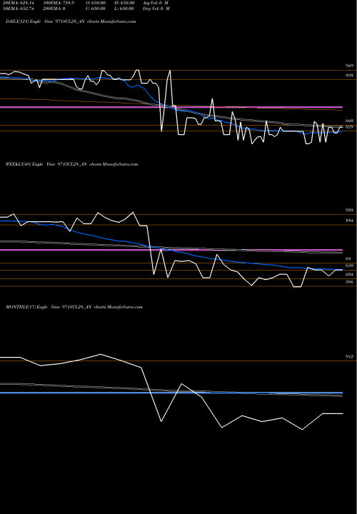 Trend of Sec Re 971SCL28_AN TrendLines Sec Re Ncd 9.71% Sr.viii 971SCL28_AN share NSE Stock Exchange 