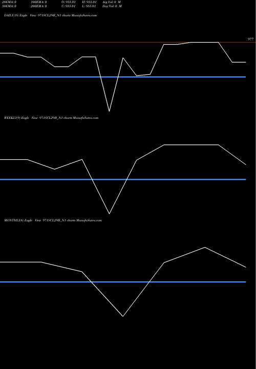 Trend of Sec Re 971SCL29B_N1 TrendLines Sec Re Ncd 9.71% Sr Viii 971SCL29B_N1 share NSE Stock Exchange 