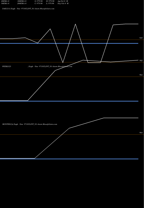 Trend of Scl 9 971SCL29T_N1 TrendLines Scl 9.71% 2029 Sr Viii 971SCL29T_N1 share NSE Stock Exchange 