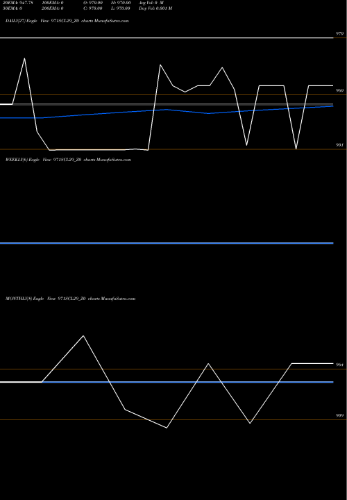 Trend of Sec Re 971SCL29_Z0 TrendLines Sec Re Ncd 9.71% Sr Viii 971SCL29_Z0 share NSE Stock Exchange 