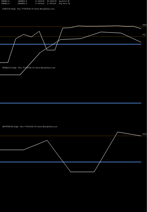 Trend of Scl 9 971SCL30_N1 TrendLines Scl 9.71% Sr Viii 971SCL30_N1 share NSE Stock Exchange 