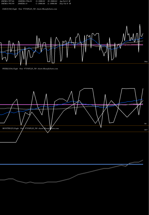 Trend of Sec Re 975NFL25_N0 TrendLines Sec Re Ncd 9.75% Sr. I 975NFL25_N0 share NSE Stock Exchange 
