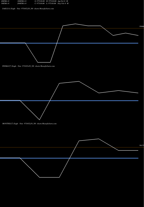 Trend of Scl 9 975SCL29_N0 TrendLines Scl 9.75% 2029 975SCL29_N0 share NSE Stock Exchange 