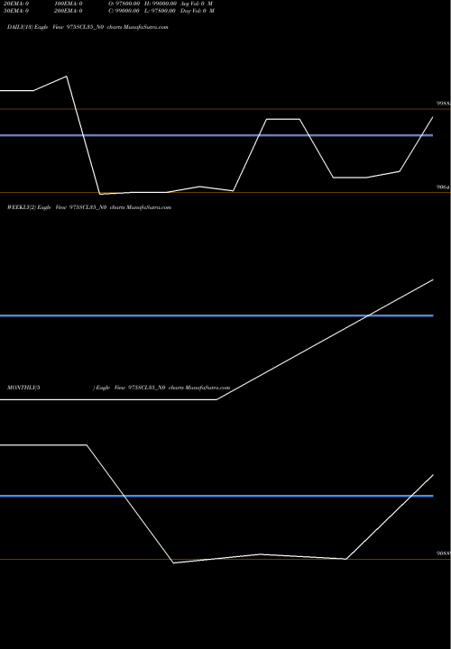 Trend of Scl 9 975SCL35_N0 TrendLines Scl 9.75% 2035 Sr Ii 975SCL35_N0 share NSE Stock Exchange 