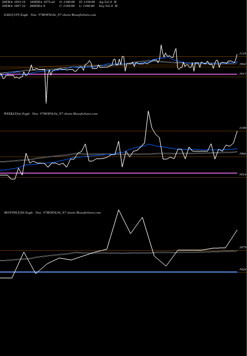 Trend of Sec Re 97MOFSL34_N7 TrendLines Sec Re Ncd 9.70% Sr Viii 97MOFSL34_N7 share NSE Stock Exchange 