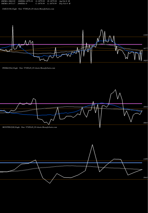 Trend of Sec Red 97SFL28_YS TrendLines Sec Red Ncd 9.70% Sr. V 97SFL28_YS share NSE Stock Exchange 