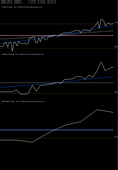 Trend of Sec Red 97SFL29_YZ TrendLines Sec Red Ncd 9.70% Sr. V 97SFL29_YZ share NSE Stock Exchange 