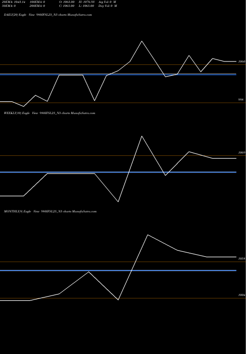 Trend of Sec Re 980IFSL25_N5 TrendLines Sec Re Ncd 9.80% Sr.ii 980IFSL25_N5 share NSE Stock Exchange 