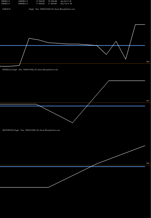 Trend of Sec Re 980SCL33D_YG TrendLines Sec Re Ncd 9.71% Sr Viii 980SCL33D_YG share NSE Stock Exchange 