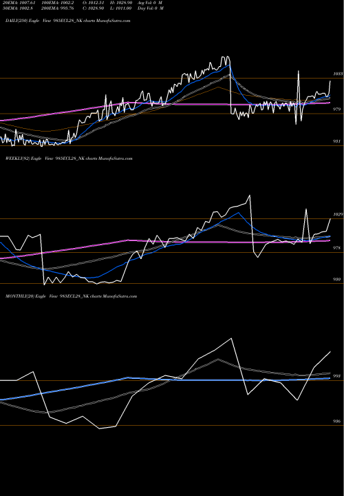 Trend of Sec Red 985ECL28_NK TrendLines Sec Red Ncd 9.85% Sr. Vii 985ECL28_NK share NSE Stock Exchange 