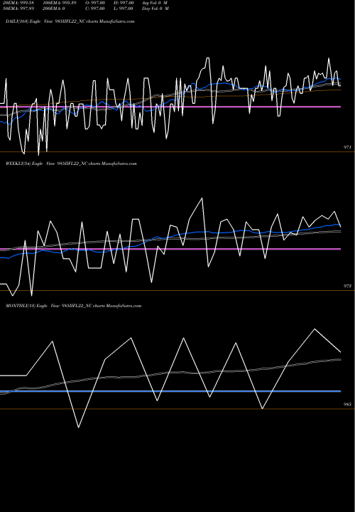 Trend of Unsec Red 985IIFL22_NC TrendLines Unsec Red Ncd 10.00% Sr.v 985IIFL22_NC share NSE Stock Exchange 