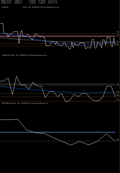 Trend of Sec Re 985SFIL28_NO TrendLines Sec Re Ncd 9.85% Sr.viii 985SFIL28_NO share NSE Stock Exchange 
