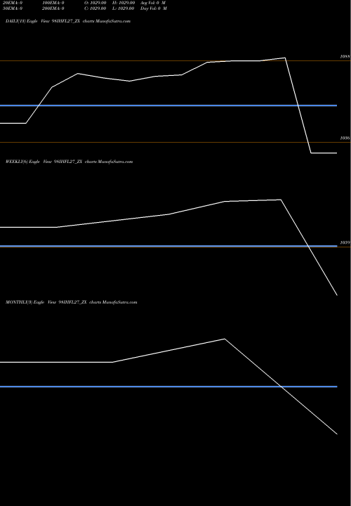 Trend of Sec Re 98IHFL27_ZX TrendLines Sec Re Ncd Sr.vi 98IHFL27_ZX share NSE Stock Exchange 
