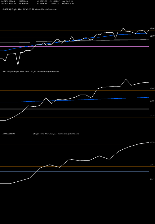 Trend of Sec Re 98SCL27_ZX TrendLines Sec Re Ncd Sr.vi 98SCL27_ZX share NSE Stock Exchange 