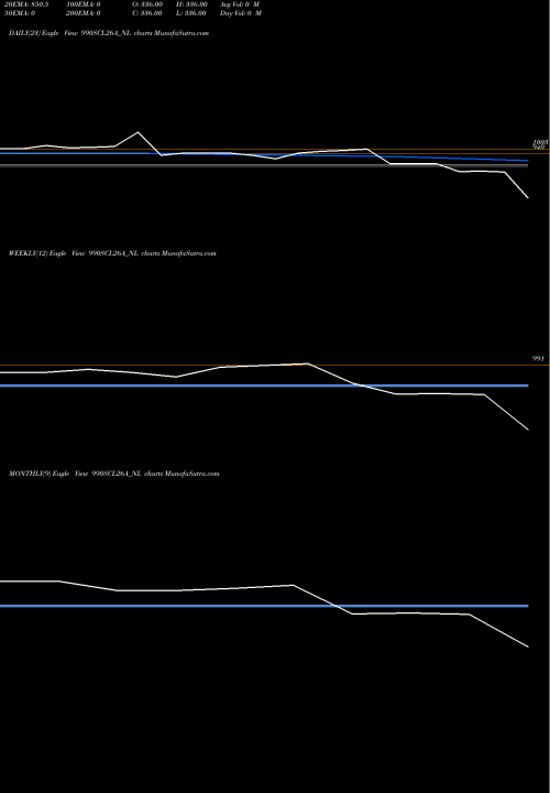 Trend of Sec Re 990SCL26A_NL TrendLines Sec Re Ncd 9.9% Sr Iv 990SCL26A_NL share NSE Stock Exchange 