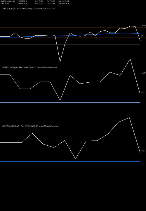 Trend of Sec Re 990SCL26B_Y7 TrendLines Sec Re Ncd 9.9% Sr Iv 990SCL26B_Y7 share NSE Stock Exchange 