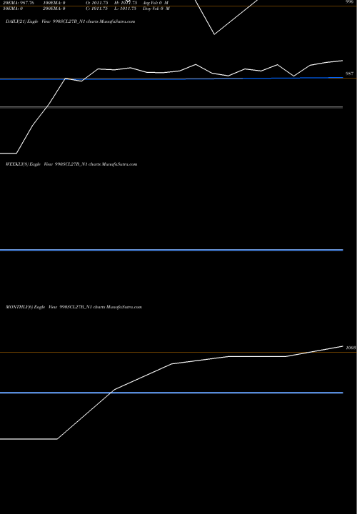 Trend of Sec Re 990SCL27B_N1 TrendLines Sec Re Ncd 9.90% Sr Iv 990SCL27B_N1 share NSE Stock Exchange 