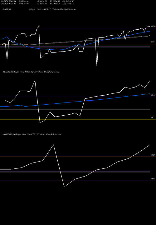 Trend of Sec Re 990SCL27_YT TrendLines Sec Re Ncd 9.9% Sr Iv 990SCL27_YT share NSE Stock Exchange 