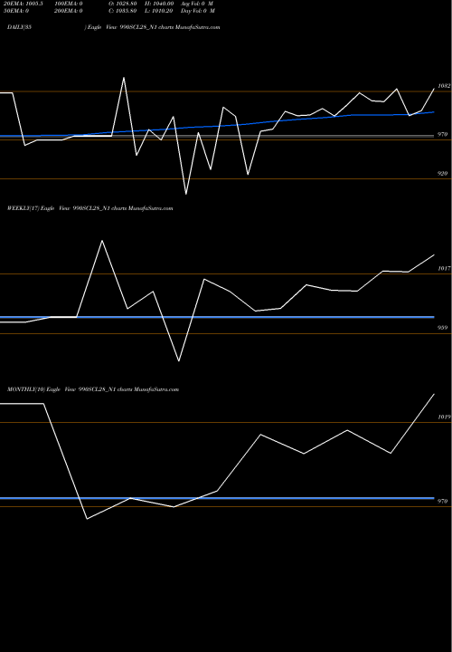 Trend of Scl 9 990SCL28_N1 TrendLines Scl 9.90% Sr Iv 990SCL28_N1 share NSE Stock Exchange 