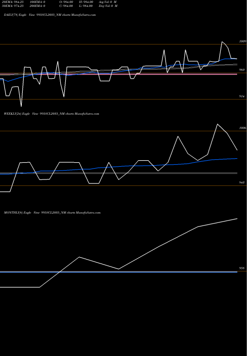 Trend of Scl 9 995SCL2035_NM TrendLines Scl 9.95% 2035 Sr Xii 995SCL2035_NM share NSE Stock Exchange 