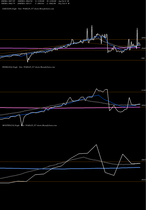 Trend of Sec Re 99AEL29_N7 TrendLines Sec Re Ncd 9.90% Sr Vii 99AEL29_N7 share NSE Stock Exchange 