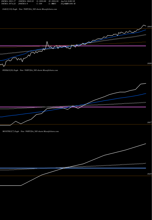Trend of 9 90 99IFCI24_NH TrendLines 9.90 % Srncd Sr Vi 99IFCI24_NH share NSE Stock Exchange 