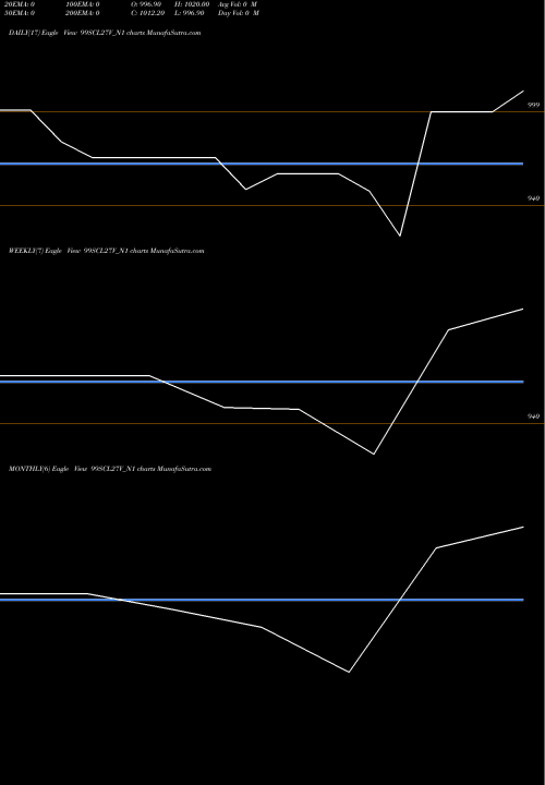 Trend of Scl 9 99SCL27V_N1 TrendLines Scl 9.90% 2027 Sr Iv 99SCL27V_N1 share NSE Stock Exchange 