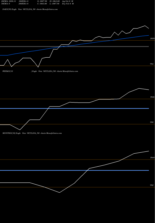 Trend of Sec Re 9ICCL23A_N0 TrendLines Sec Re Ncd 8.25% Sr.i 9ICCL23A_N0 share NSE Stock Exchange 
