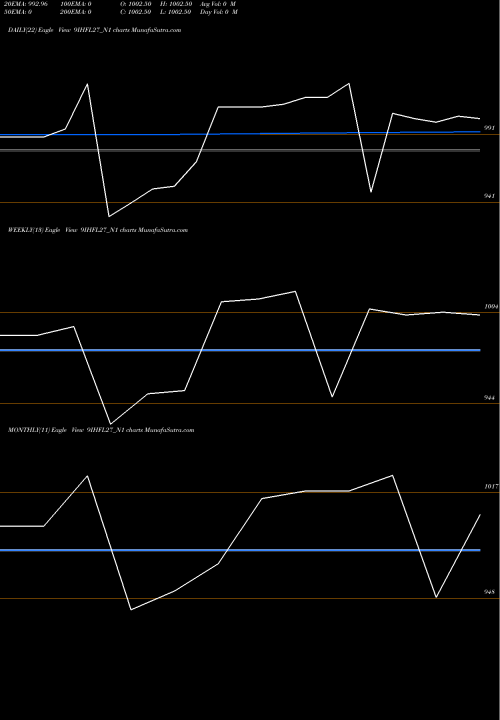 Trend of Sec Re 9IHFL27_N1 TrendLines Sec Re Ncd 9% Sr Iv 9IHFL27_N1 share NSE Stock Exchange 